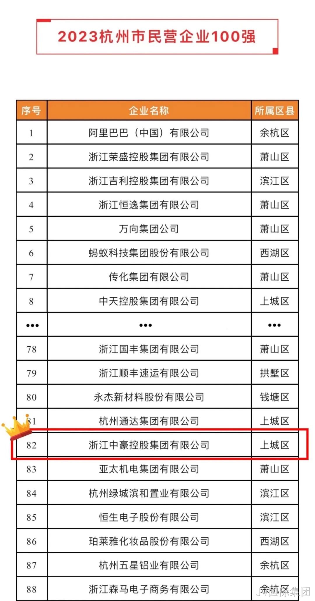 J9国际集团荣登2023杭州市&ldquo;民营企业100强&rdquo;、&ldquo;民营企业服务□□□业50强&rdquo;榜单